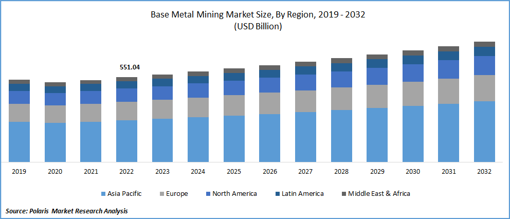 Base Metal Mining Market Size